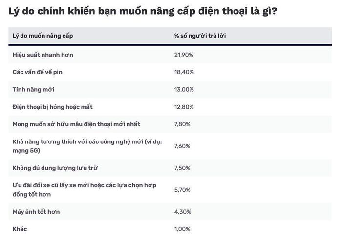 Theo khảo sát khảo sát 1.000 người trưởng thành ở Mỹ về điện thoại di động của reviews.org cho thấy lí do người Mỹ muốn mua điện thoại mới.
