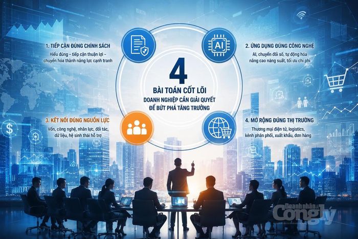 4 bài toán cốt lõi doanh nghiệp cần giải quyết để tạo sức bật tăng trưởng. Ảnh: AI tạo