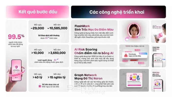 AI của MoMo đã phát hiện và cảnh báo gần 29.000 giao dịch bất thường mỗi ngày