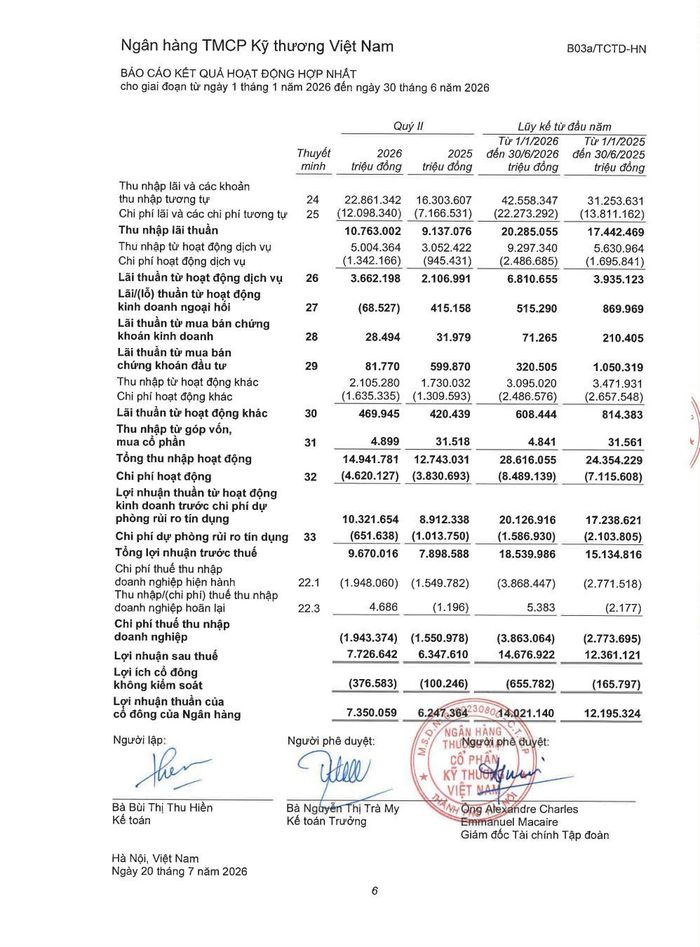 Báo cáo kết quả hoạt động hợp nhất sáu tháng đầu năm 2026 của Techcombank ghi nhận lợi nhuận trước thuế 18.540 tỷ đồng, tăng 22,5% so với cùng kỳ, trong lúc chi phí dự phòng rủi ro tín dụng giảm 24,6% xuống 1.587 tỷ đồng. Riêng quý II, hoạt động kinh doanh ngoại hối lỗ thuần 68,5 tỷ đồng. Ảnh chụp báo cáo số 1669-01/2026/TGĐ-TCB công bố ngày 20/7/2026.