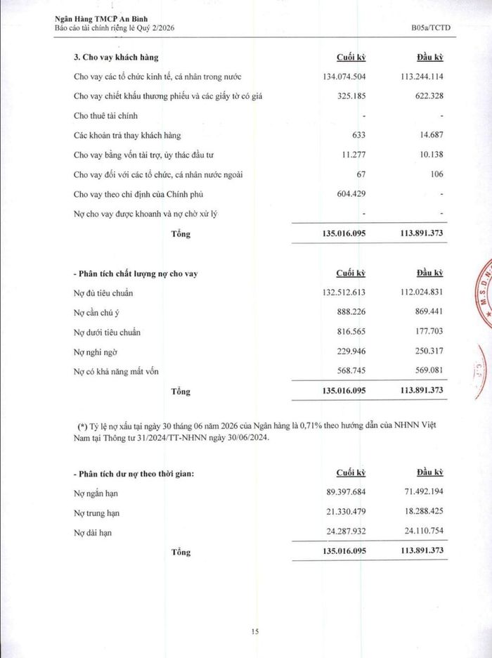 Nợ dưới tiêu chuẩn của ABBank tăng từ 177,7 tỷ đồng lên 816,6 tỷ đồng sau sáu tháng, trong khi thuyết minh ghi tỷ lệ nợ xấu tại ngày 30/6/2026 là 0,71%. Ảnh chụp báo cáo tài chính riêng lẻ quý 2/2026.