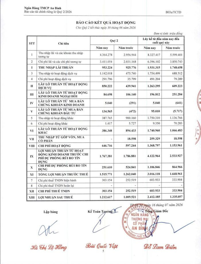 Lợi nhuận thuần trước dự phòng quý 2 giảm 1,1%, trong khi chi phí dự phòng rủi ro tín dụng giảm 52,1%, đưa lợi nhuận sau thuế lên 1.212,6 tỷ đồng. Ảnh chụp báo cáo kết quả hoạt động quý 2/2026 của ABBank.