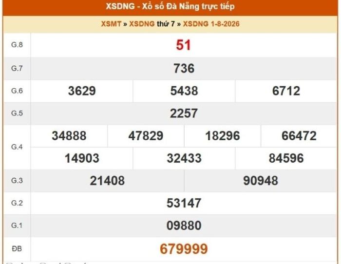 Kết quả xổ số Đà Nẵng ngày 1/8/2026.