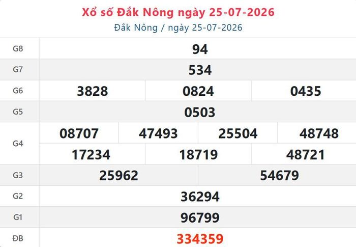XSDNO 25/7, kết quả xổ số Đắk Nông ngày 25/7/2026.