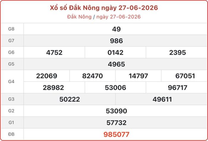 XSDNO 27/6, kết quả xổ số Đắk Nông ngày 27/6/2026.