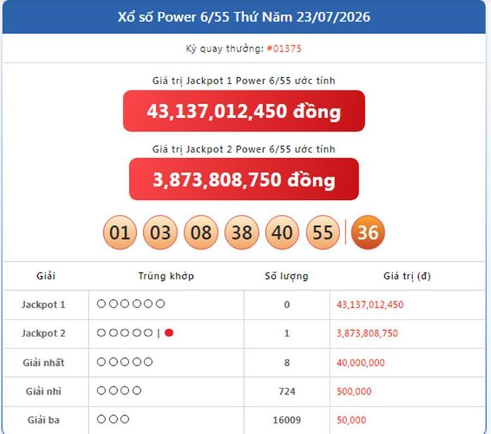 Vietlott 23/7, kết quả xổ số Power 6/55 hôm nay 23/7/2026-