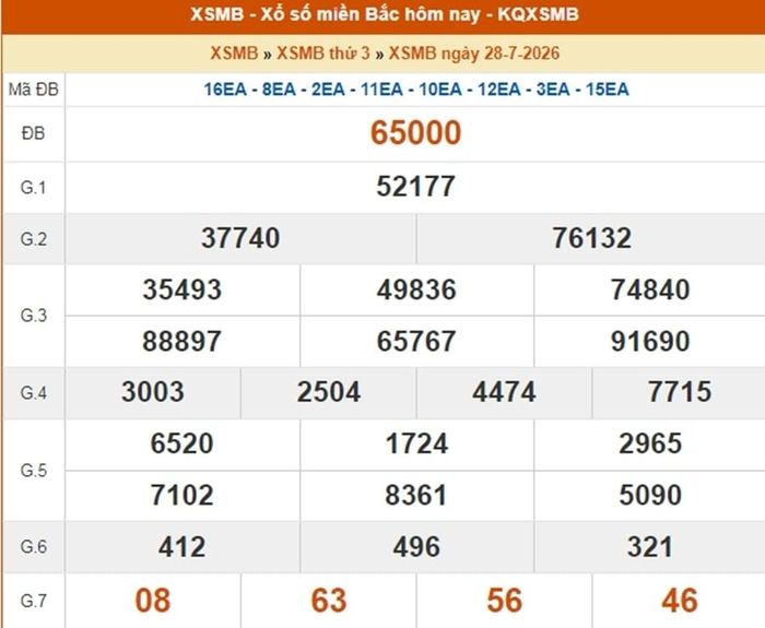 Kết quả xổ số miền Bắc ngày 28/7.