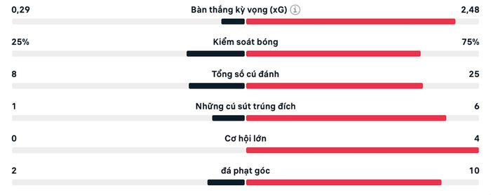 Số liệu thống kê trận Lào vs Philippines.