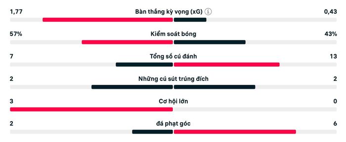 Số liệu thống kê trận Thái Lan vs Malaysia.