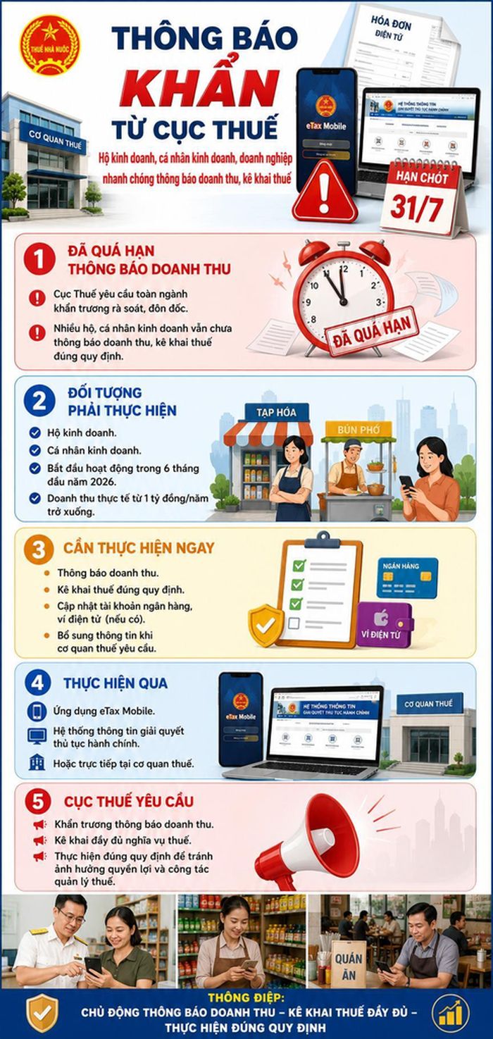 Hộ kinh doanh, cá nhân kinh doanh, doanh nghiệp nhanh chóng thông báo doanh thu, kê khai thuế.