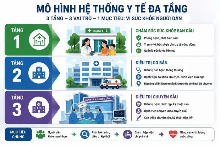 TPHCM định hướng phát triển y tế đa tầng, đa cực, đa trung tâm. Dữ liệu: Sở Y tế TPHCM. Đồ họa: P.Thương.