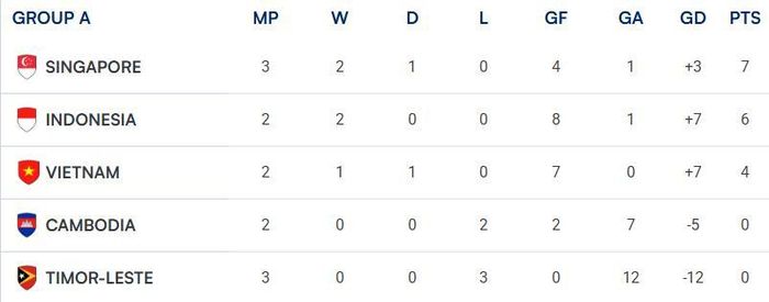 Xếp hạng bảng A ASEAN Cup 2026 trước lượt trận ngày 3/8. Đồ họa: ASEAN United FC.