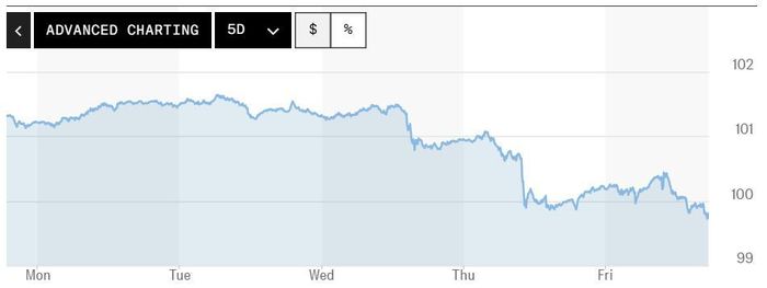 Biểu đồ biến động Chỉ số DXY trong tuần qua. Ảnh: Marketwatch