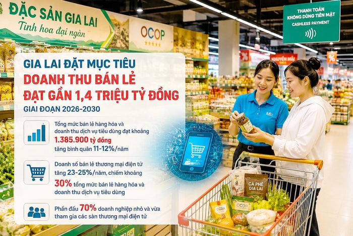 Tỉnh Gia Lai phấn đấu tổng mức bán lẻ hàng hóa và doanh thu dịch vụ tiêu dùng đạt gần 1,4 triệu tỷ đồng. Ảnh, đồ họa: AI (OpenAI)