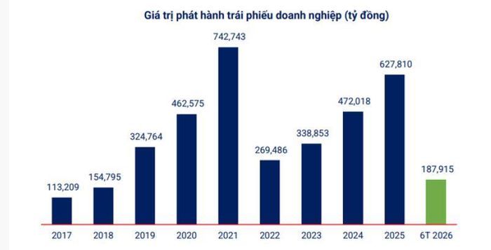 Sáu tháng đầu năm, Chính phủ mới phát hành khoảng 182,6 nghìn tỷ đồng trái phiếu. Ảnh: SHS