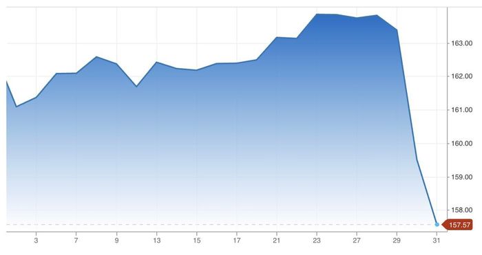 Diễn biến tỷ giá USD/yên trong 1 tháng qua. Đơn vị: yên/USD - Nguồn: CNBC.