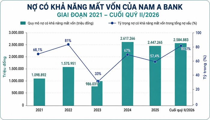 Nợ có khả năng mất vốn vủa Nam A Bank