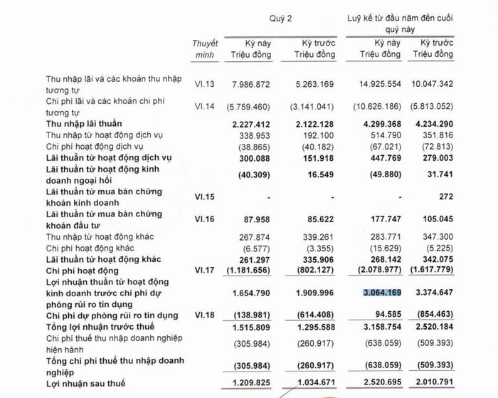 Tình hình làm ăn của Nam A Bank trong quý II/2026