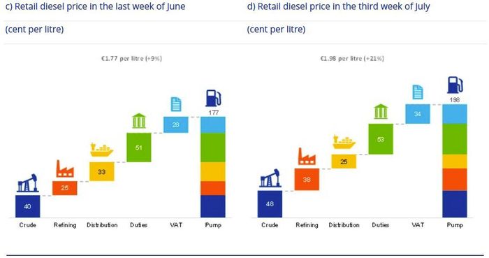 Diễn biến giá bán lẻ dầu diesel tại khu vực đồng euro. Nguồn: ECB Blog, 31/7/2026.