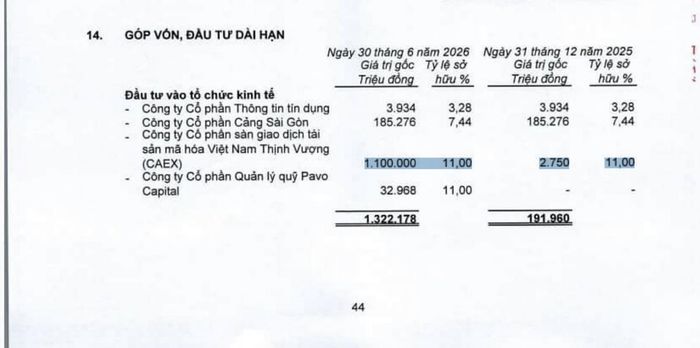 Vốn góp của VPBank tại sàn giao dịch tài sản mã hóa CAEX nhảy từ 2,75 tỷ đồng lên 1.100 tỷ đồng, trong khi tỷ lệ sở hữu giữ nguyên 11%.