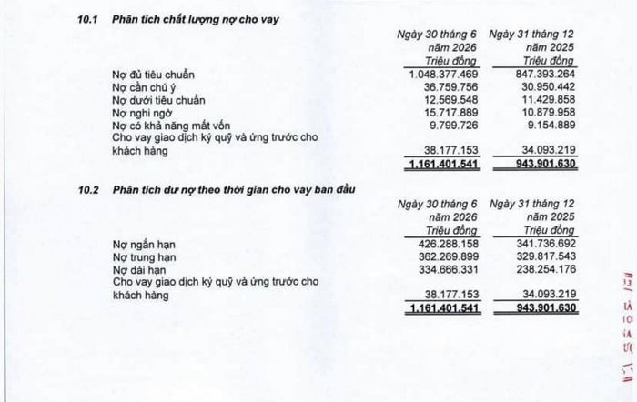 Bảng phân tích chất lượng nợ cho vay trong báo cáo tài chính hợp nhất VPBank quý II/2026
