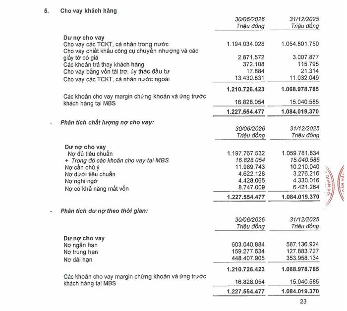 Bảng phân tích chất lượng nợ cho vay của MB tại ngày 30/6/2026 với nợ nhóm 5 đạt 8.747 tỷ đồng