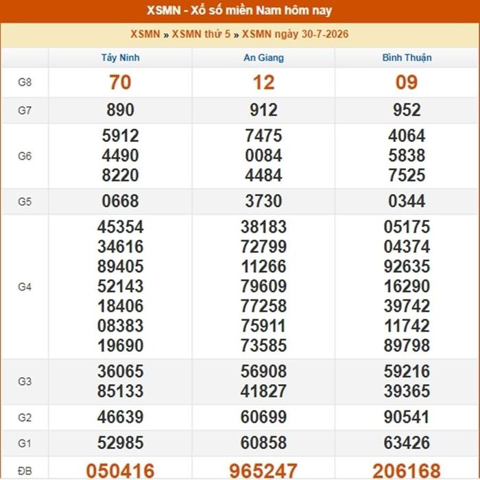 Kết quả xổ số miền Nam ngày 30/7/2026