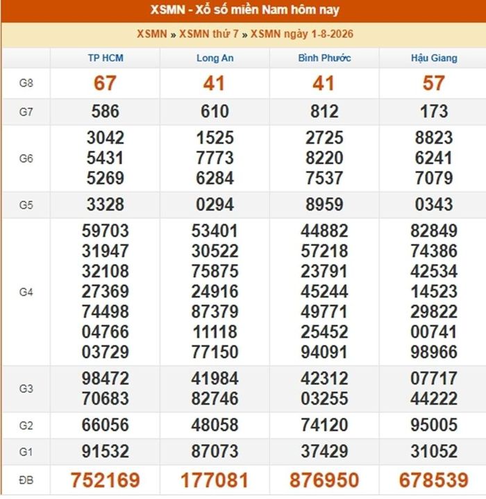 Kết quả xổ xố miền Nam ngày 1/8/2026.