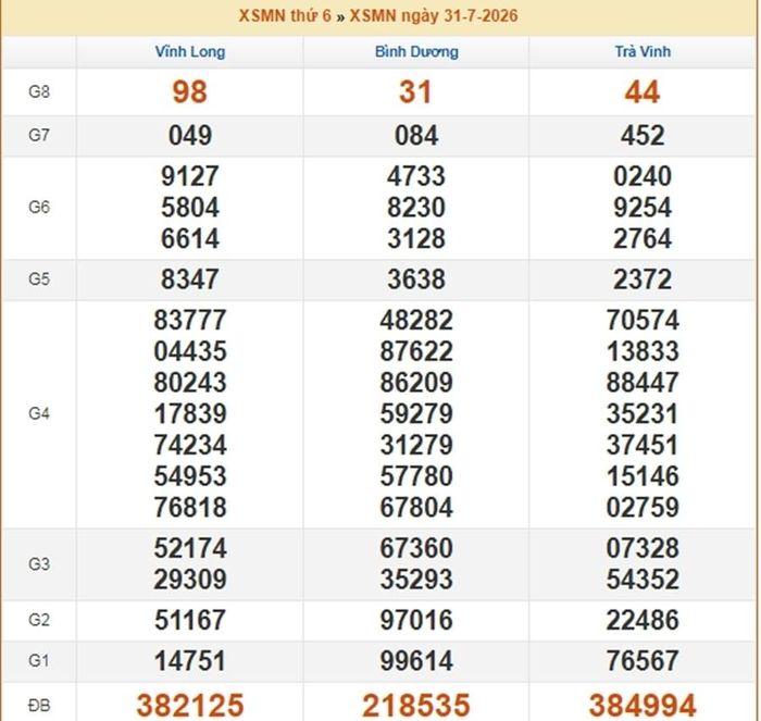Kết quả xổ số miền Nam ngày 31/7/2026