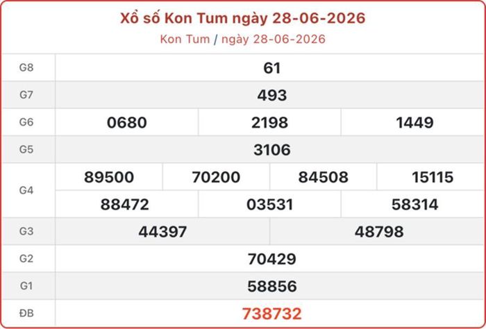 Kết quả xổ số Kon Tum ngày 28/6/2026.