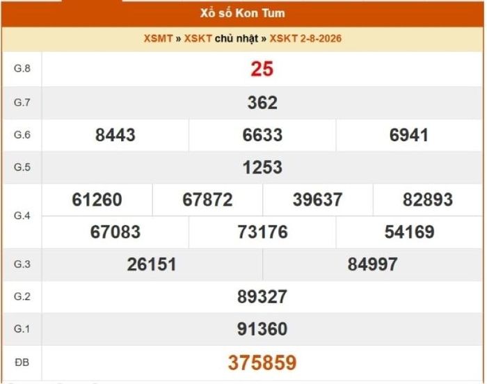 Kết quả xổ số Kon Tum ngày 2/8/2026.