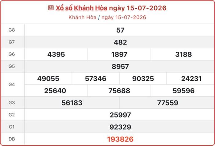 Kết quả xổ số Khánh Hòa ngày 15/7/2026.