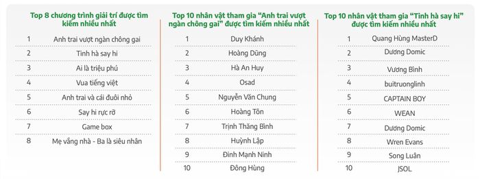 Dữ liệu tìm kiếm về gameshow giải trí và các nghệ sĩ tham gia chương trình. Ảnh: Cốc Cốc.