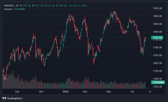 VN-Index tăng hơn 110 điểm từ đáy thiết lập hồi giữa tháng 7. Ảnh: TradingView. 