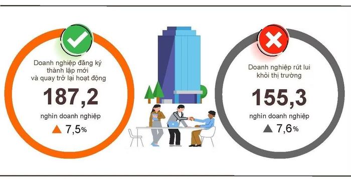 Tình hình đăng ký doanh nghiệp bảy tháng năm 2026 so cùng kỳ năm 2025. (Nguồn: Cục Thống kê)