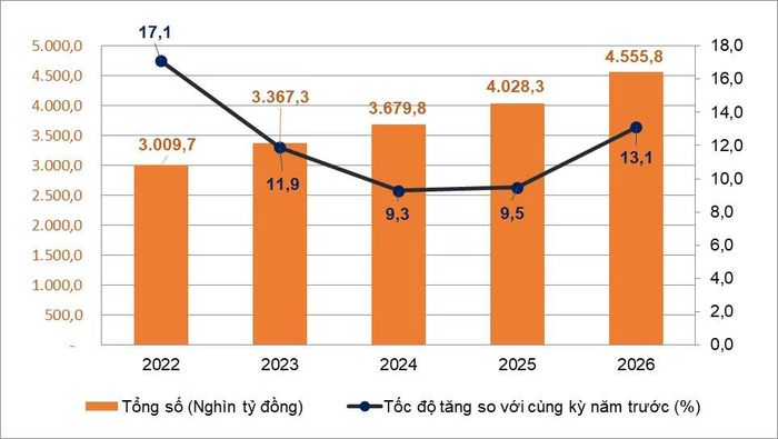 Tổng mức bán lẻ hàng hóa và doanh thu dịch vụ tiêu dùng theo giá hiện hành bảy tháng giai đoạn 2022-2026. (Nguồn: Cục Thống kê)