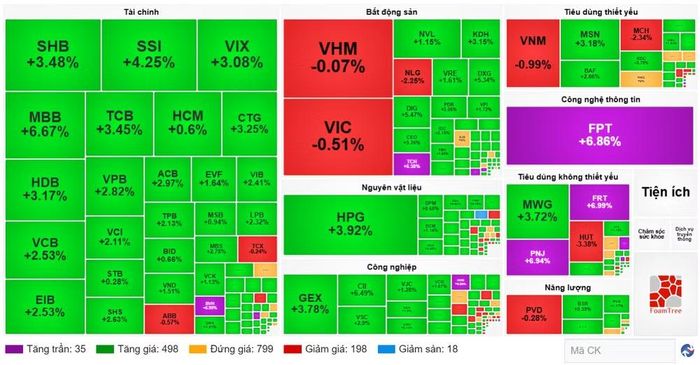 Diễn biến cổ phiếu các nhóm ngành ngày 3/8. (Nguồn: VietstockFinance)