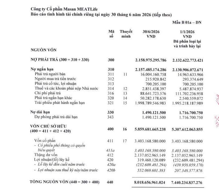Theo báo cáo tài chính riêng tại ngày 30/6/2026, tổng nợ phải trả của Masan MEATLife đạt hơn 2.158 tỷ đồng.