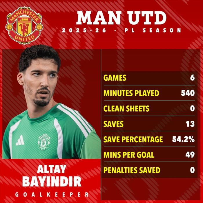 Altay Bayindir gần như chắc chắn sẽ rời MU thời gian tới - Ảnh: SunSport