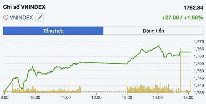 Diễn biến VN-Index trong phiên 3/8 (Ảnh: FireAnt).