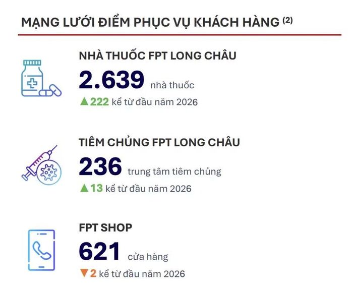 Số lượng các cửa hàng của FPT Retail tính đến cuối tháng 6/2026. Nguồn: FPT Retail.