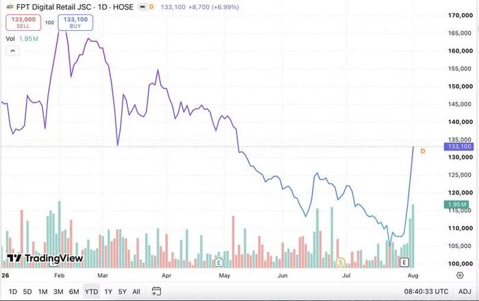 Diễn biến giá cổ phiếu FRT từ đầu năm đến nay. Nguồn: Trading View.