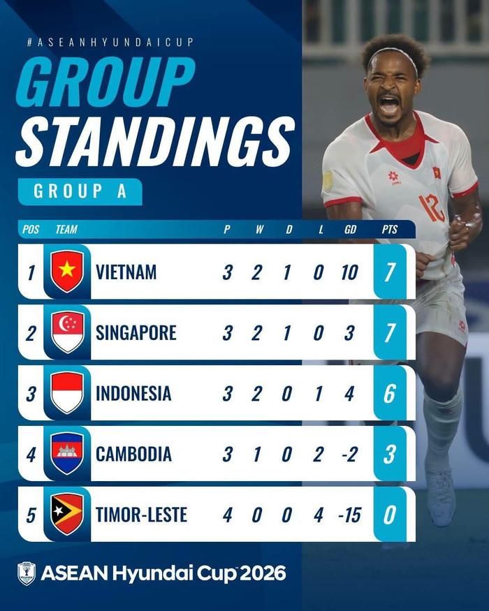 Indonesia đã rơi xuống vị trí thứ ba. Ảnh: ASEAN United FC