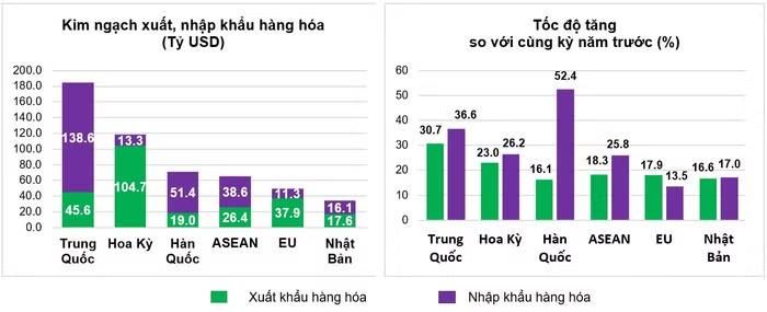 Thị trường xuất, nhập khẩu hàng hóa chủ yếu bảy tháng năm 2026