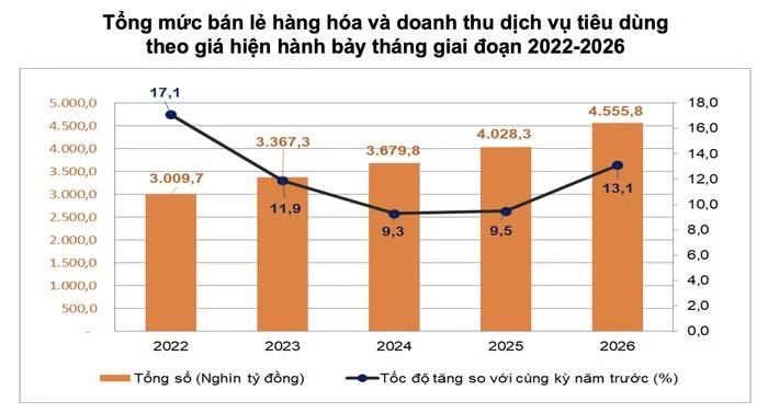 Nguồn: Cục Thống kê