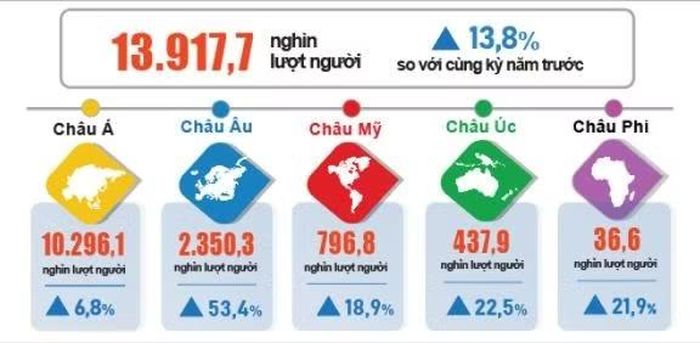 Khách quốc tế đến Việt Nam trong bảy tháng đầu năm 2026 phân theo vùng lãnh thổ