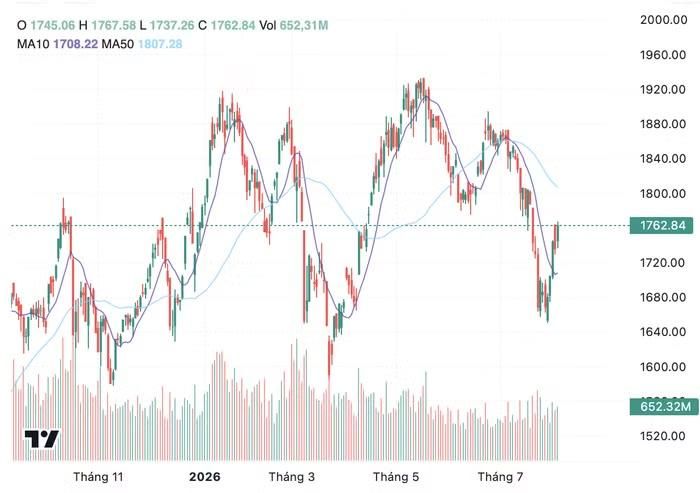 Diễn biến chỉ số VN-Index trong thời gian qua