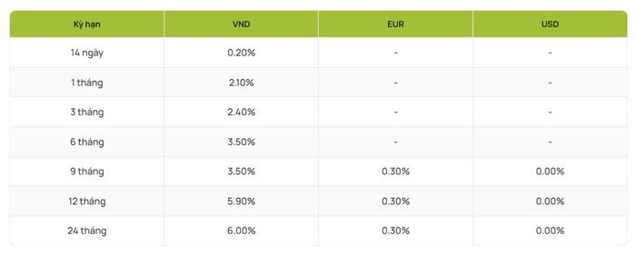 Nguồn: Vietcombank