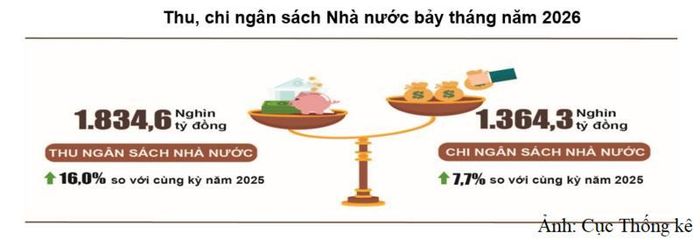 Thu, chi ngân sách Nhà nước 7 tháng năm 2026.