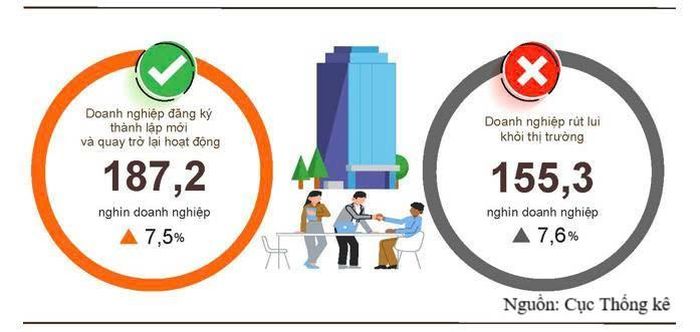 Tình hình đăng ký doanh nghiệp 7 tháng năm 2026 so với cùng kỳ năm 2025. Ảnh: Cục Thống kê